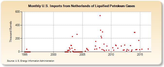 U.S. Imports from Netherlands of Liquified Petroleum Gases (Thousand Barrels)