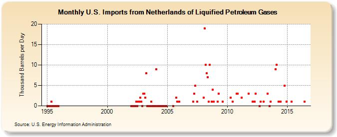 U.S. Imports from Netherlands of Liquified Petroleum Gases (Thousand Barrels per Day)