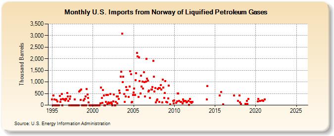 U.S. Imports from Norway of Liquified Petroleum Gases (Thousand Barrels)