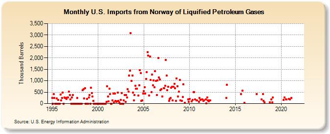 U.S. Imports from Norway of Liquified Petroleum Gases (Thousand Barrels)