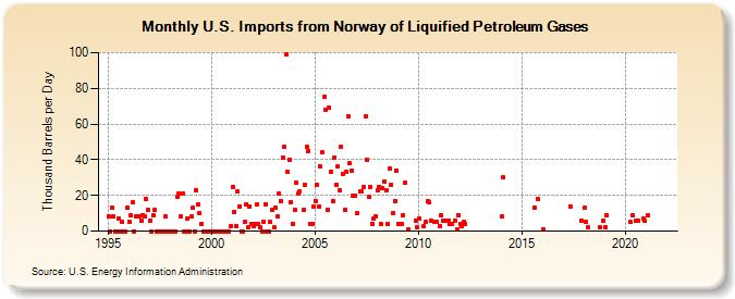 U.S. Imports from Norway of Liquified Petroleum Gases (Thousand Barrels per Day)