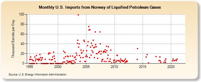 U.S. Imports from Norway of Liquified Petroleum Gases (Thousand Barrels per Day)