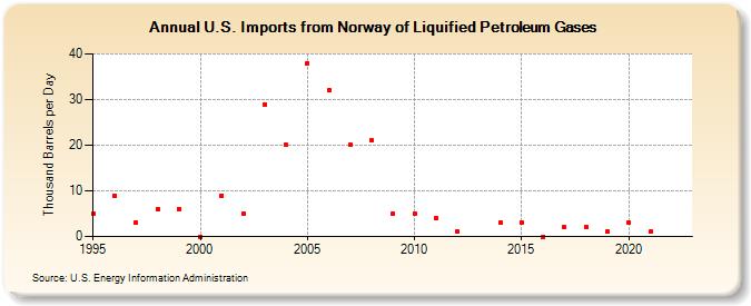 U.S. Imports from Norway of Liquified Petroleum Gases (Thousand Barrels per Day)