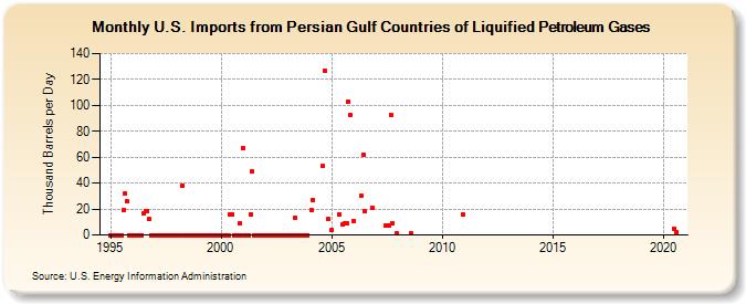 U.S. Imports from Persian Gulf Countries of Liquified Petroleum Gases (Thousand Barrels per Day)