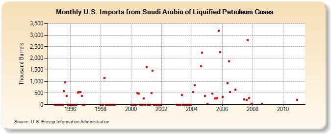 U.S. Imports from Saudi Arabia of Liquified Petroleum Gases (Thousand Barrels)