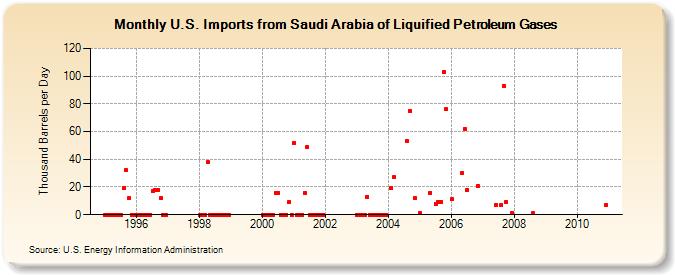 U.S. Imports from Saudi Arabia of Liquified Petroleum Gases (Thousand Barrels per Day)