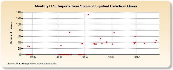 U.S. Imports from Spain of Liquified Petroleum Gases (Thousand Barrels)