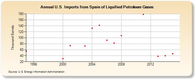 U.S. Imports from Spain of Liquified Petroleum Gases (Thousand Barrels)