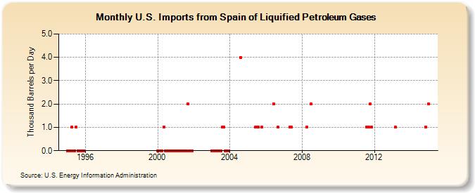 U.S. Imports from Spain of Liquified Petroleum Gases (Thousand Barrels per Day)