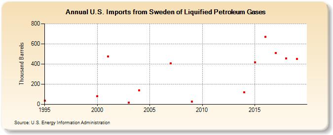 U.S. Imports from Sweden of Liquified Petroleum Gases (Thousand Barrels)
