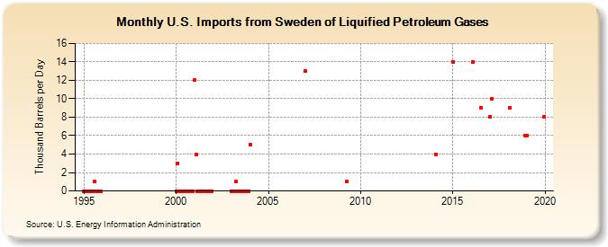 U.S. Imports from Sweden of Liquified Petroleum Gases (Thousand Barrels per Day)