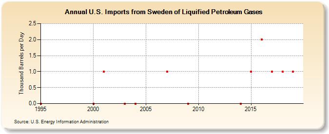 U.S. Imports from Sweden of Liquified Petroleum Gases (Thousand Barrels per Day)