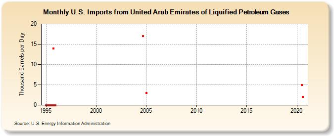 U.S. Imports from United Arab Emirates of Liquified Petroleum Gases (Thousand Barrels per Day)