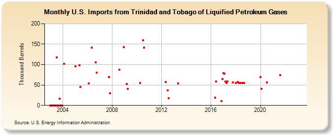 U.S. Imports from Trinidad and Tobago of Liquified Petroleum Gases (Thousand Barrels)