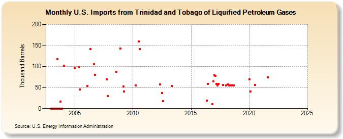 U.S. Imports from Trinidad and Tobago of Liquified Petroleum Gases (Thousand Barrels)