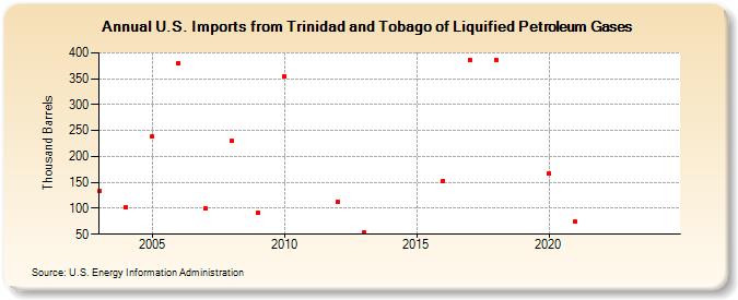 U.S. Imports from Trinidad and Tobago of Liquified Petroleum Gases (Thousand Barrels)