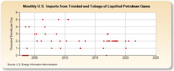 U.S. Imports from Trinidad and Tobago of Liquified Petroleum Gases (Thousand Barrels per Day)