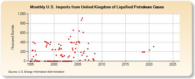 U.S. Imports from United Kingdom of Liquified Petroleum Gases (Thousand Barrels)