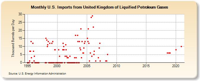 U.S. Imports from United Kingdom of Liquified Petroleum Gases (Thousand Barrels per Day)