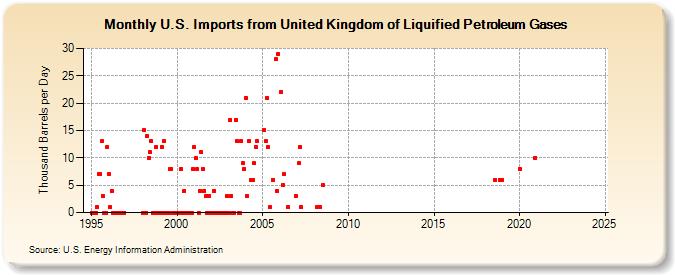 U.S. Imports from United Kingdom of Liquified Petroleum Gases (Thousand Barrels per Day)