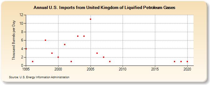 U.S. Imports from United Kingdom of Liquified Petroleum Gases (Thousand Barrels per Day)