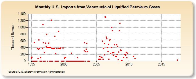 U.S. Imports from Venezuela of Liquified Petroleum Gases (Thousand Barrels)