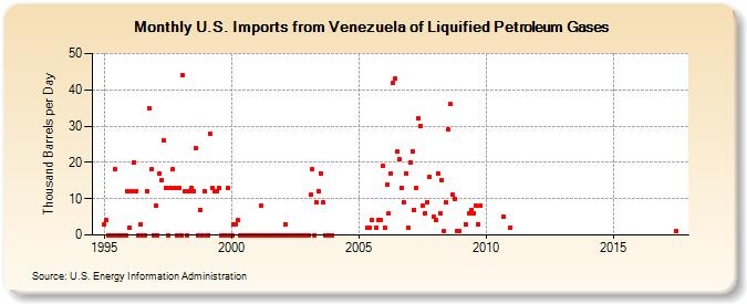 U.S. Imports from Venezuela of Liquified Petroleum Gases (Thousand Barrels per Day)