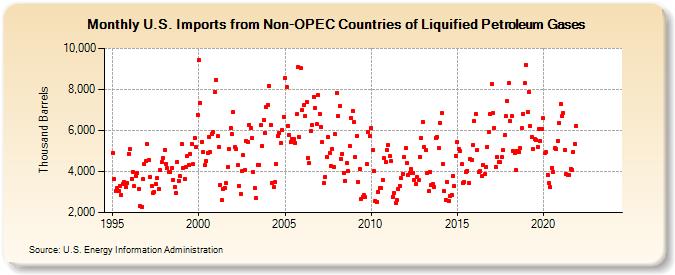 U.S. Imports from Non-OPEC Countries of Liquified Petroleum Gases (Thousand Barrels)