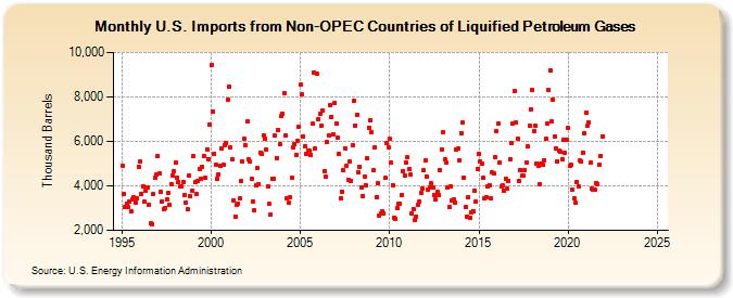 U.S. Imports from Non-OPEC Countries of Liquified Petroleum Gases (Thousand Barrels)