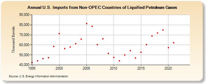U.S. Imports from Non-OPEC Countries of Liquified Petroleum Gases (Thousand Barrels)