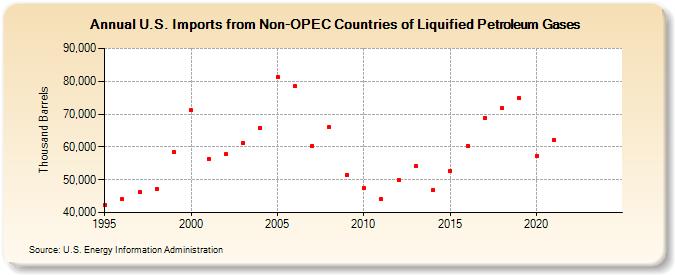 U.S. Imports from Non-OPEC Countries of Liquified Petroleum Gases (Thousand Barrels)