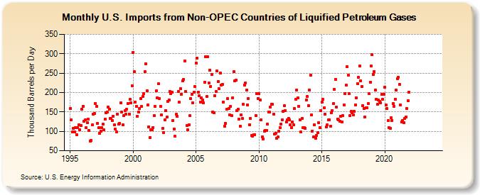 U.S. Imports from Non-OPEC Countries of Liquified Petroleum Gases (Thousand Barrels per Day)