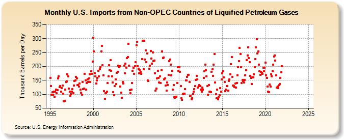 U.S. Imports from Non-OPEC Countries of Liquified Petroleum Gases (Thousand Barrels per Day)