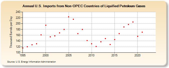 U.S. Imports from Non-OPEC Countries of Liquified Petroleum Gases (Thousand Barrels per Day)