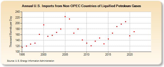 U.S. Imports from Non-OPEC Countries of Liquified Petroleum Gases (Thousand Barrels per Day)