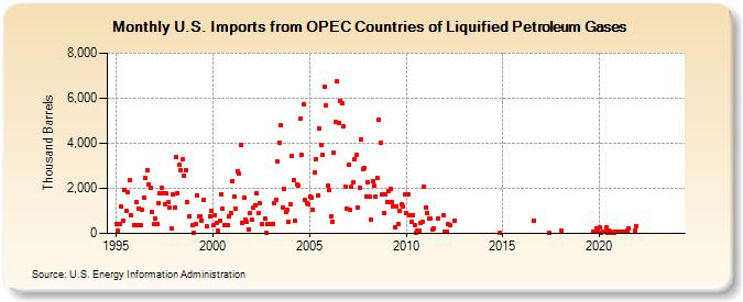 U.S. Imports from OPEC Countries of Liquified Petroleum Gases (Thousand Barrels)