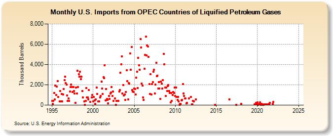 U.S. Imports from OPEC Countries of Liquified Petroleum Gases (Thousand Barrels)