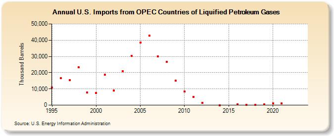 U.S. Imports from OPEC Countries of Liquified Petroleum Gases (Thousand Barrels)
