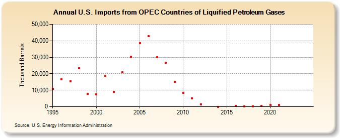 U.S. Imports from OPEC Countries of Liquified Petroleum Gases (Thousand Barrels)