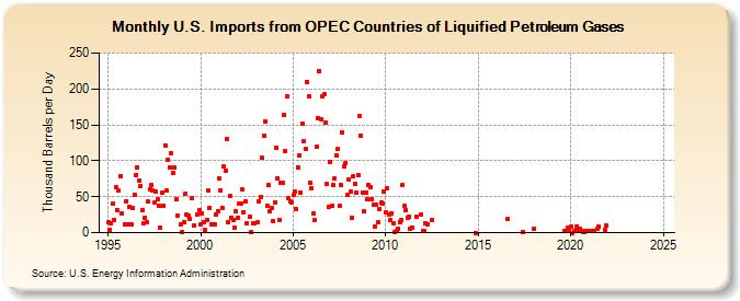 U.S. Imports from OPEC Countries of Liquified Petroleum Gases (Thousand Barrels per Day)