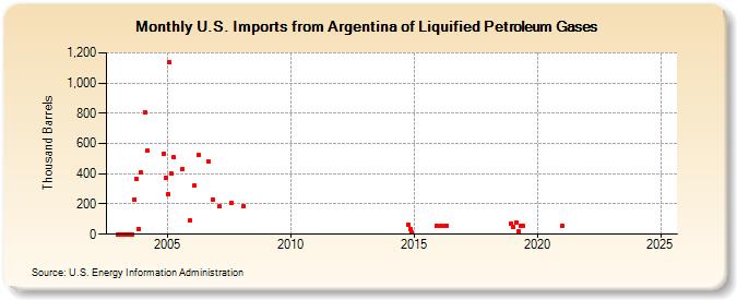 U.S. Imports from Argentina of Liquified Petroleum Gases (Thousand Barrels)