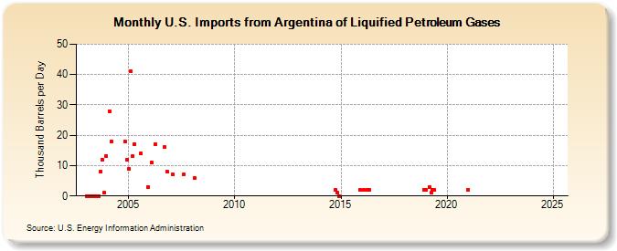 U.S. Imports from Argentina of Liquified Petroleum Gases (Thousand Barrels per Day)