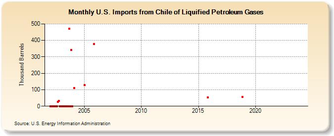 U.S. Imports from Chile of Liquified Petroleum Gases (Thousand Barrels)