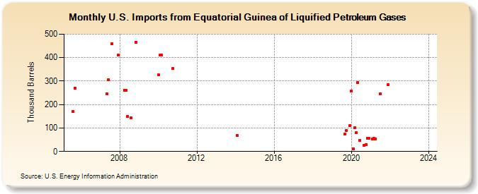 U.S. Imports from Equatorial Guinea of Liquified Petroleum Gases (Thousand Barrels)