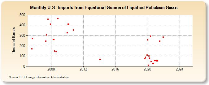 U.S. Imports from Equatorial Guinea of Liquified Petroleum Gases (Thousand Barrels)