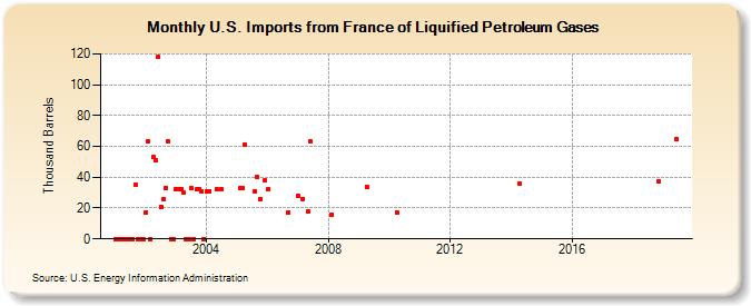 U.S. Imports from France of Liquified Petroleum Gases (Thousand Barrels)