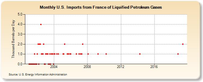 U.S. Imports from France of Liquified Petroleum Gases (Thousand Barrels per Day)