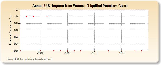 U.S. Imports from France of Liquified Petroleum Gases (Thousand Barrels per Day)