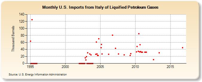 U.S. Imports from Italy of Liquified Petroleum Gases (Thousand Barrels)