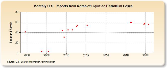 U.S. Imports from Korea of Liquified Petroleum Gases (Thousand Barrels)